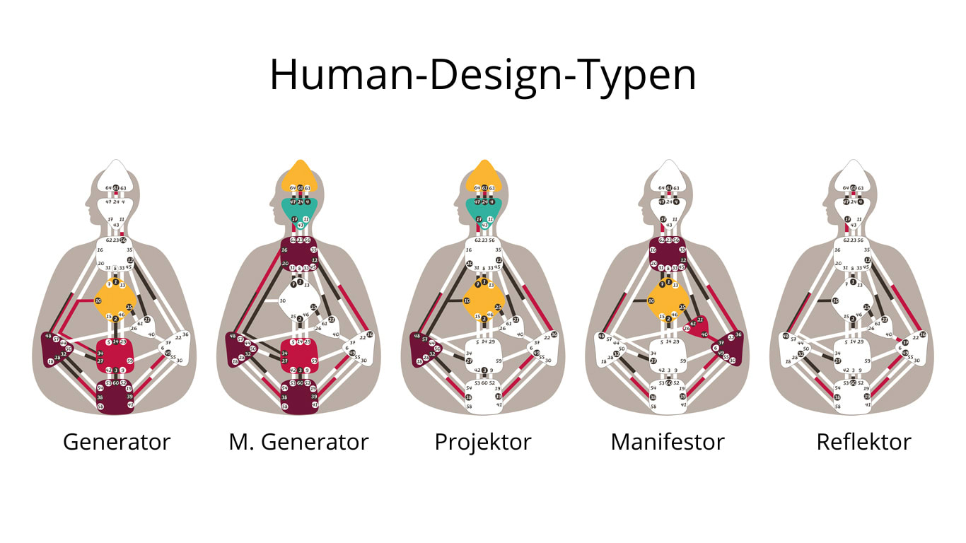 Human-Design-Typen